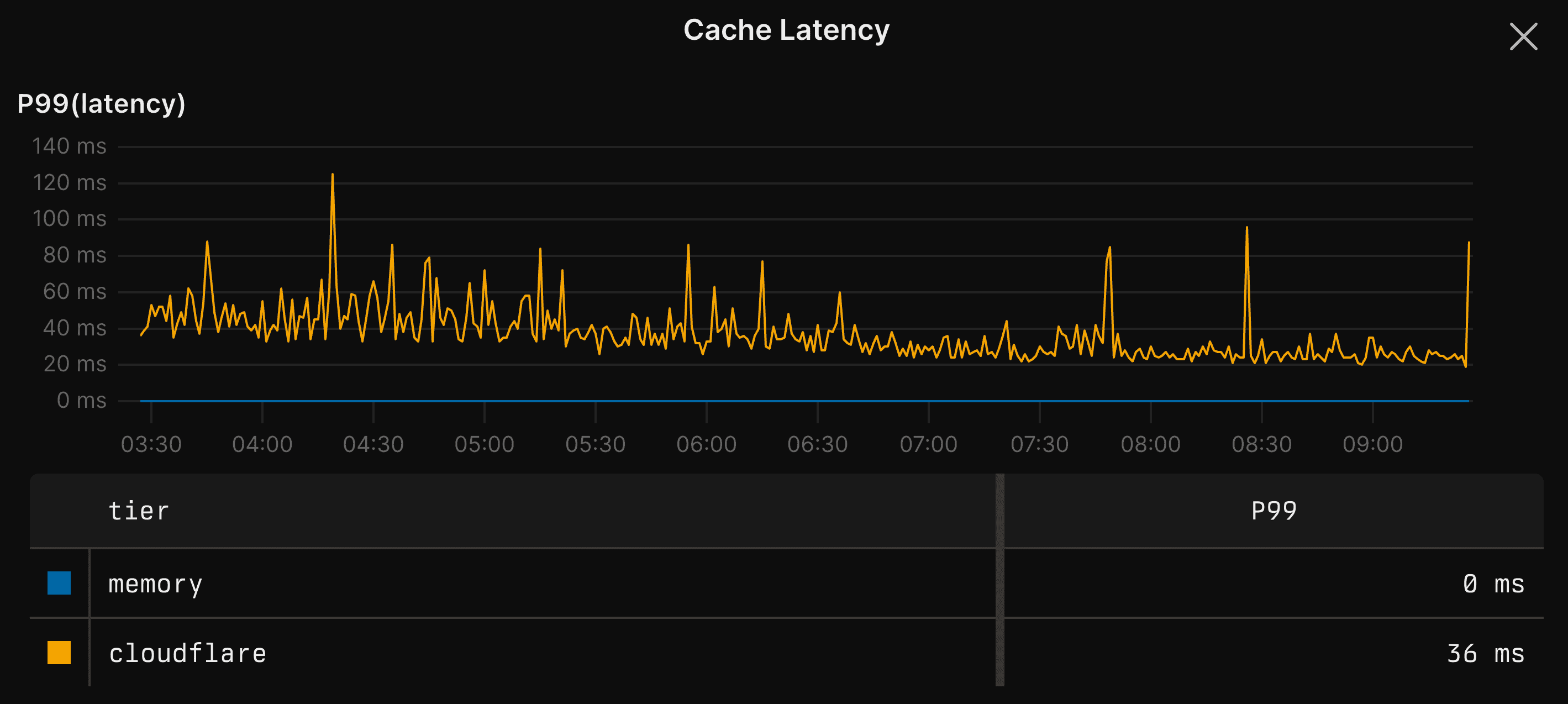 Cache latency